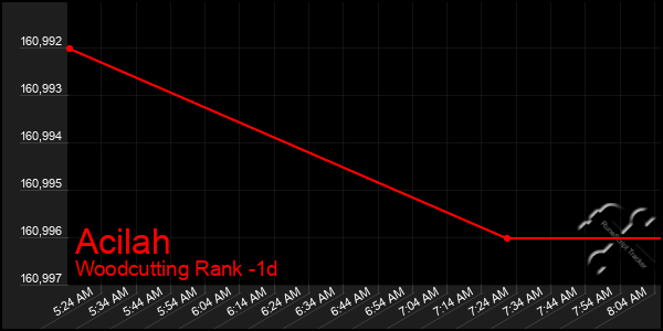 Last 24 Hours Graph of Acilah