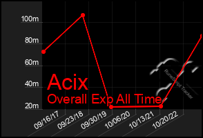 Total Graph of Acix