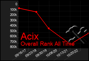 Total Graph of Acix