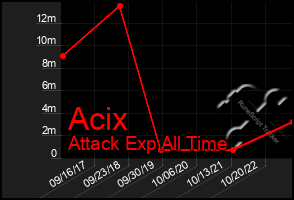 Total Graph of Acix