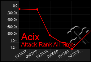 Total Graph of Acix