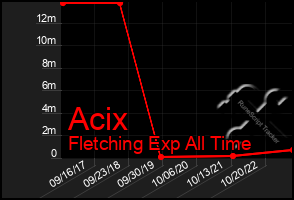 Total Graph of Acix