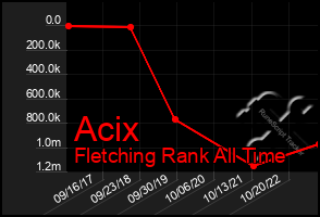 Total Graph of Acix