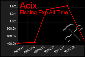 Total Graph of Acix