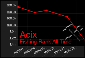 Total Graph of Acix