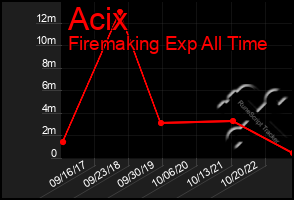 Total Graph of Acix
