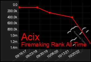 Total Graph of Acix