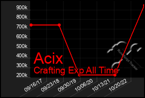Total Graph of Acix