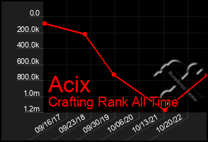 Total Graph of Acix