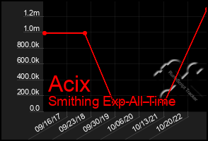 Total Graph of Acix