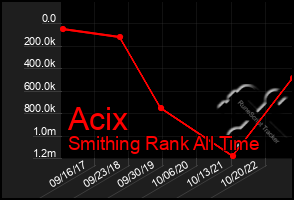 Total Graph of Acix