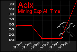 Total Graph of Acix