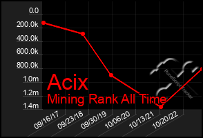 Total Graph of Acix