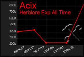 Total Graph of Acix