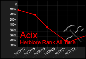 Total Graph of Acix