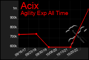 Total Graph of Acix