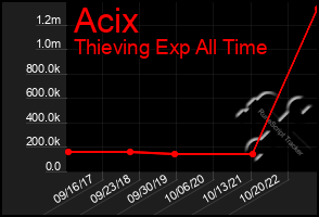 Total Graph of Acix