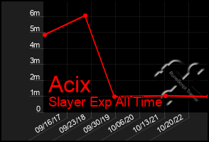 Total Graph of Acix