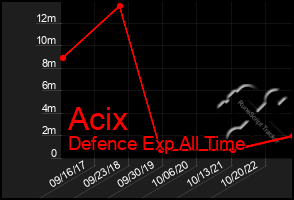 Total Graph of Acix