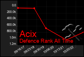 Total Graph of Acix