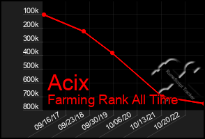 Total Graph of Acix