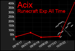 Total Graph of Acix