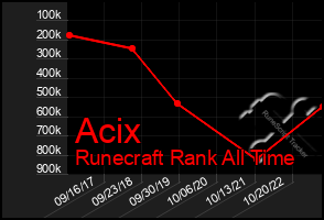 Total Graph of Acix