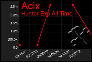 Total Graph of Acix