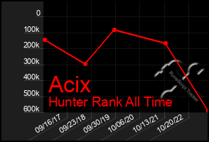 Total Graph of Acix