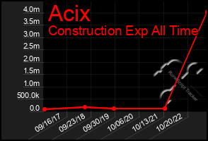 Total Graph of Acix