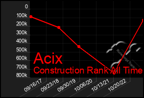 Total Graph of Acix