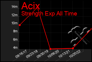 Total Graph of Acix