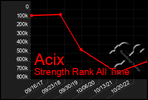 Total Graph of Acix