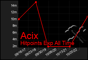 Total Graph of Acix