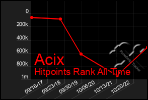 Total Graph of Acix