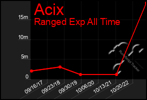 Total Graph of Acix
