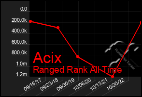 Total Graph of Acix