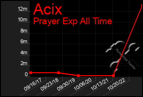 Total Graph of Acix