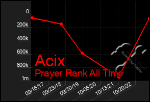 Total Graph of Acix