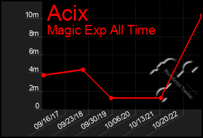 Total Graph of Acix