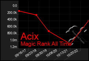 Total Graph of Acix