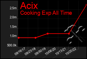 Total Graph of Acix