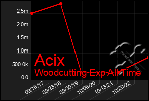 Total Graph of Acix