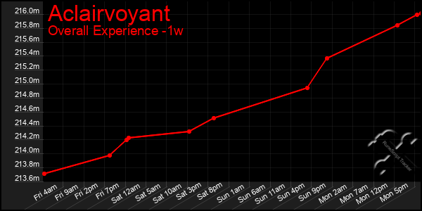 1 Week Graph of Aclairvoyant