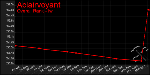 1 Week Graph of Aclairvoyant