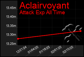 Total Graph of Aclairvoyant