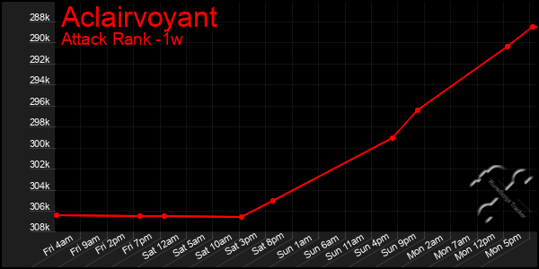 Last 7 Days Graph of Aclairvoyant