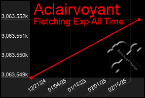 Total Graph of Aclairvoyant