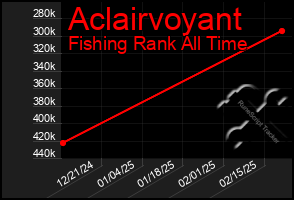 Total Graph of Aclairvoyant