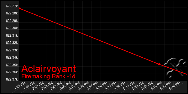 Last 24 Hours Graph of Aclairvoyant